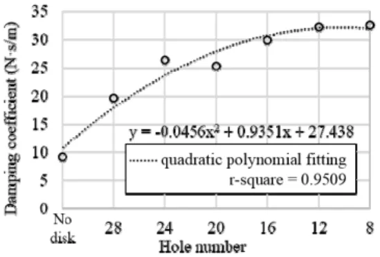 Fig. 8 Measured damping coefficients of liquid dashpot for  increasing loads (no disk, 28 holes 8 holes),  estimated from the slope of F-V diagram in Fig