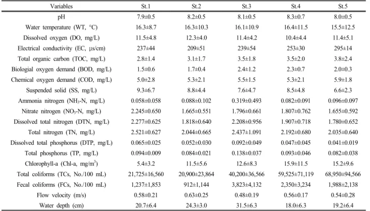 Table  1.  Mean  values  and  standard  deviation  of  environmental  variables  in  the  Pungyeongjeong  Stream