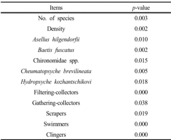 Table  4.  Results  of  one-way  ANOVA  for  significance  test  of  cluster  analysis  (p<0.05)
