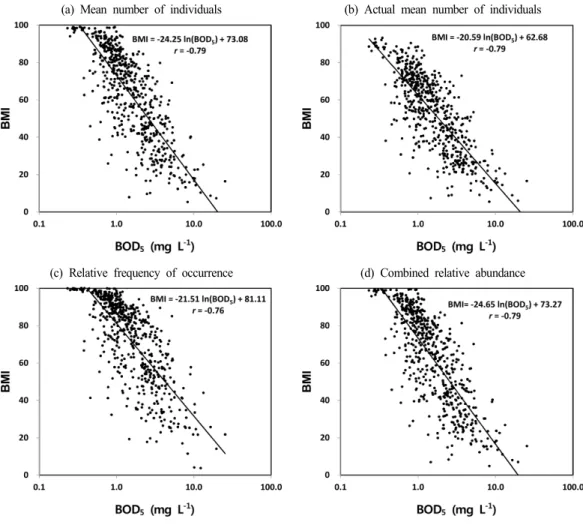 Fig.  4.  Relationship  between  the  concentration  of  BOD 5   and  Benthic  Macroinvertebrates  Index  (BMI)  using  representative  integer  saprobic  values.