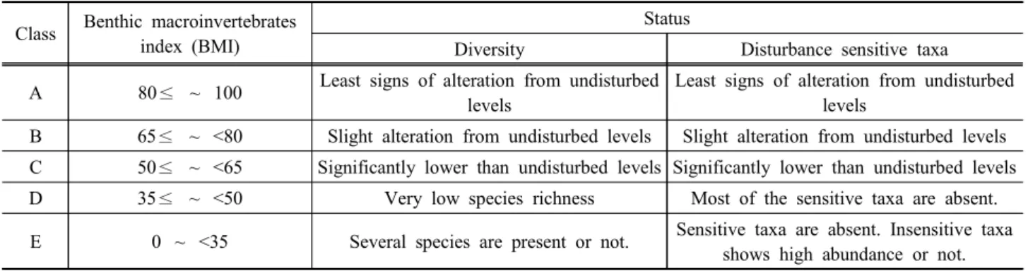 Table  6.  Scheme  of  BMI  based  on  the  criteria  of  BOD 5 ,  TSS  and  TP  concentration