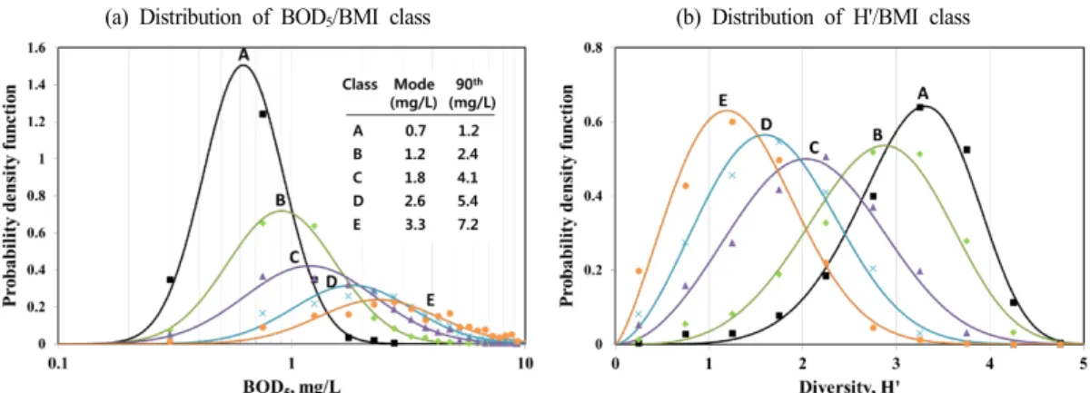 Fig.  6.  Distribution  of  (a)  BOD 5   concentration  and  (b)  Shannon-Weaver's  H'  according  to  each  class  of  BMI  in  the  7,086  sampling  units  during  2008 ~ 2014.