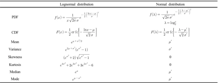 Table  1.  Probability  density  function  (PDF),  cumulative  distribution  function  (CDF),  parameters  of  benthic  macroinvertebrates  based  on  the  concentration  of  BOD 5   (  )