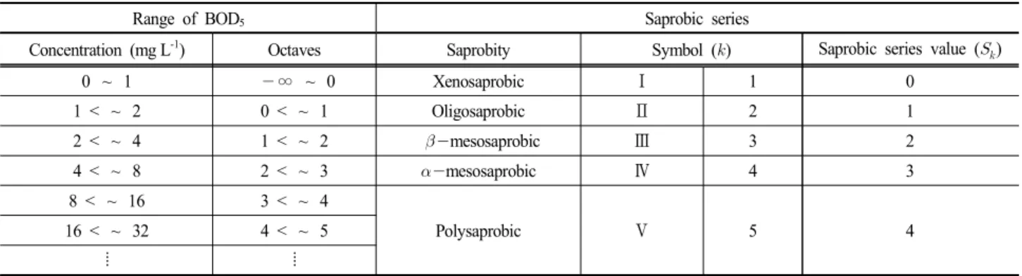 Table  3.  The  scheme  of  BOD 5   concentration  according  to  saprobic  series  in  this  study