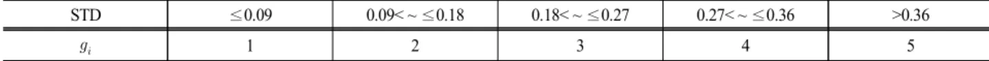 Table  4.  Scheme  of  indicator  weight  values  (   )  based  on  standard  deviation  (STD)  of  saprobic  valency