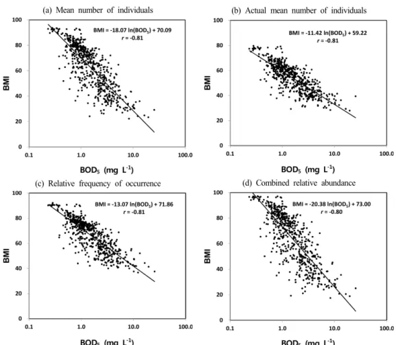 Fig.  3.  Relationship  between  the  concentration  of  BOD 5   and  Benthic  Macroinvertebrates  Index  (BMI)  using  average  saprobic  values.