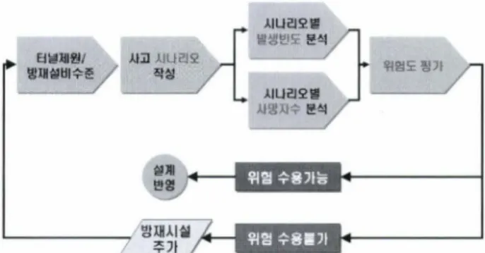그림  1.  철도터널 화재위험도 평가 수행순서 