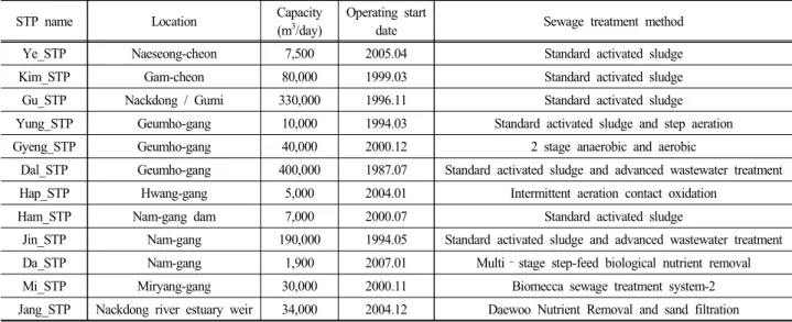 Table  2.  Water  quality  standard  of  effluent  water  of  public  sewage  treatment  plant