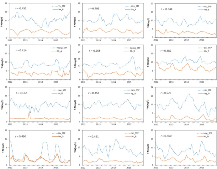 Fig.  4.  The  spatial  analysis  of  the  numbers  of  correlation  between  the  sewage  treated  water  and  the  water  quality  component.