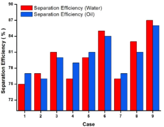Fig. 8 Separation efficiency of dual cyclone separator
