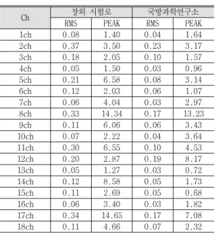 Table 11 비포장로 동특성 결과비교 Ch 장외 시험로 국방과학연구소 RMS PEAK RMS PEAK 1ch 0.08  1.40  0.04  1.64  2ch 0.37  3.50  0.23  3.17  3ch 0.18  2.05  0.10  1.57  4ch 0.05  1.50  0.03  0.96  5ch 0.21  6.58  0.08  3.14  6ch 0.12  2.03  0.06  1.07  7ch 0.06  4.04  0.03  2.97  8