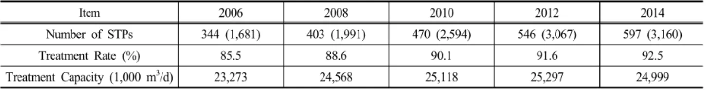 Table  2.  Status  of  Advanced  Treatment  Technology  Applied  STPs