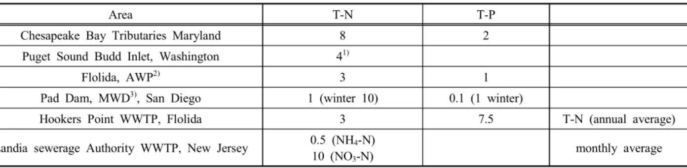 Table  5.  Effluent  Criteria  of  T-N  and  T-P  in  Industrial  WWTP (Unit  :  mg/L)