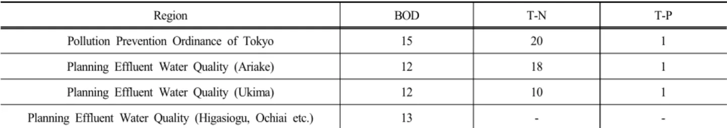 Table  7.  T-N/T-P  Planning  Effluent  Standard  for  WWTP  in  Tokyo (Unit  :  mg/L)