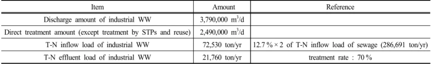 Table  10.  T-N  Effluent  Load  from  Industrial  WWTPs (Unit  :  mg/L)