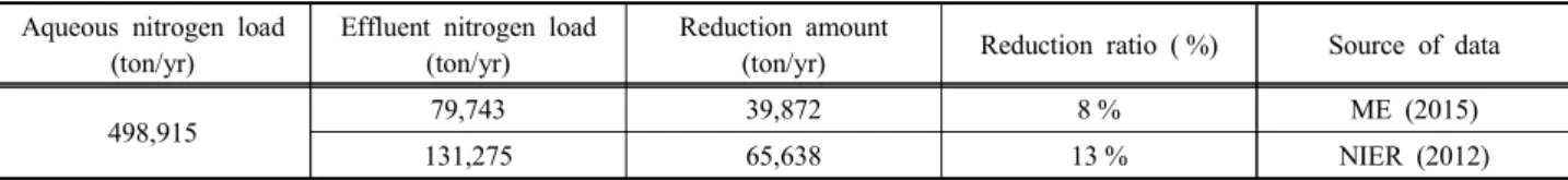 Table  12.  Reduction  Amount  of  T-N  Load  from  STPs  by  10mg/L  Criteria