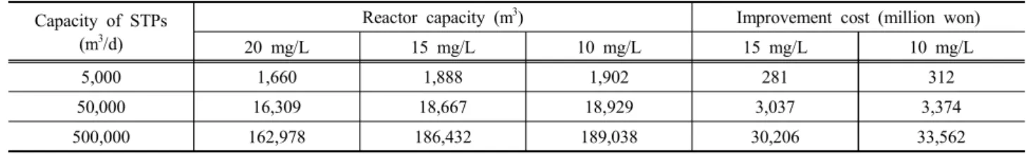 Table  14.  Estimated  Cost  of  STPs  Improvement  for  T-N  10/15  mg/L  by  Capacity