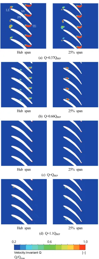 Fig. 7 Pressure distribution along the streamwise direction  of runner at hub, mid and shroud span