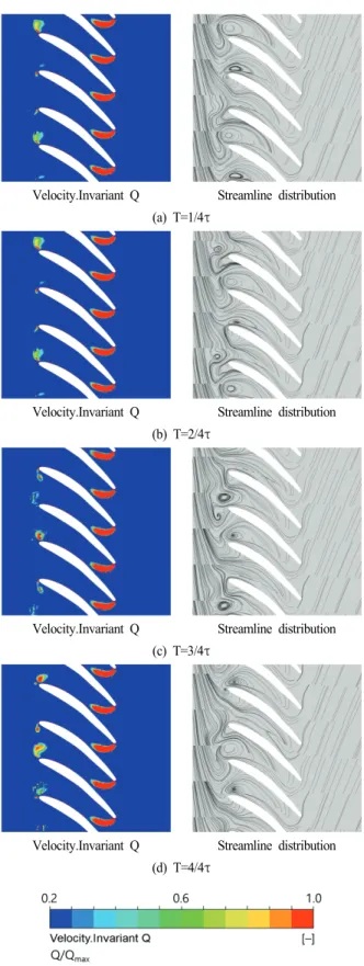 Fig. 10은 프란시스 수차 모델의 Q BEP  및 Q=0.37Q BEP  조건에  대해 Fig. 3에 도시된 압력 측정점 중 빨간색 점선 원으로 표시된  가이드 베인 출구 및 드래프트 튜브(p1)에서의 비정상 압력  값으로부터 고속퓨리에변환(Fast Fourier Transform, FFT)  분석을 통해 유체유발진동의 주된 원인이 되는 1차 날개통과주파 수(Blade Passing Frequency, BPF)와 그 주변 주파수 특성을  보여주고 있다