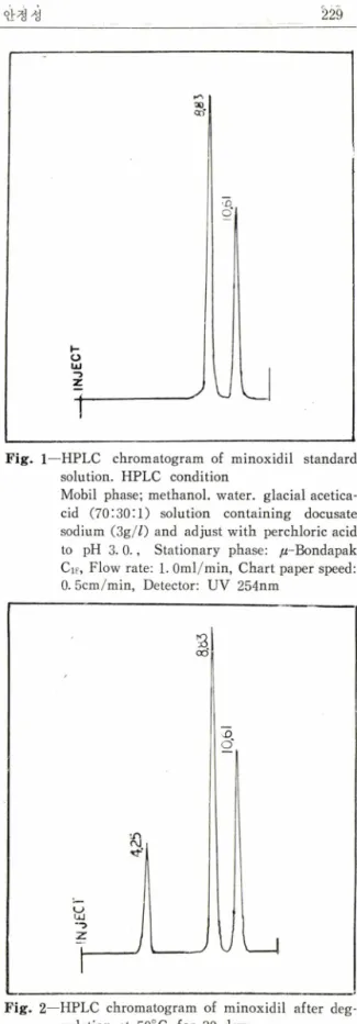 Fig.  1 —HPLC  chromatogram  of  minoxidil  standard  solution.  HPLC  condition 