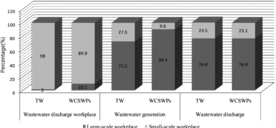 Fig.  1.  Specific  water  pollutant  load  ratio  of  small-scale  workplace  (2012).