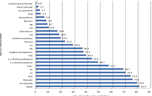 Fig.  2.  Specific  water  pollutant  load  ratio  of  small-scale  workplace  (2014).