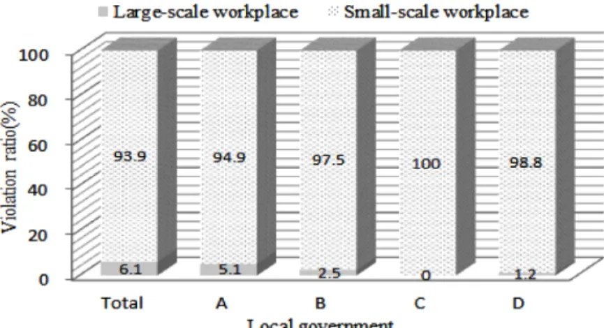 Fig.  6.  Types  of  legal  violation  for  small-scale  workplace.