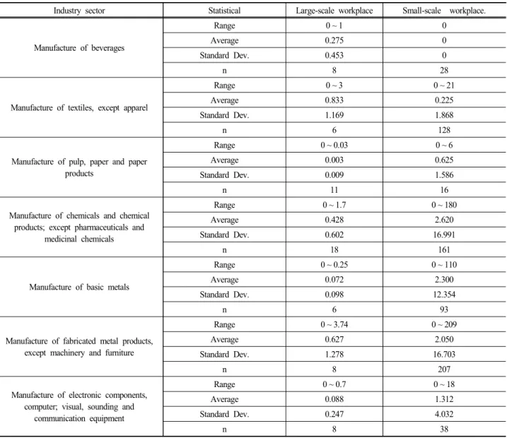 Table  3.  Ecotoxicity  by  workplace  scale (unit  :  TU)
