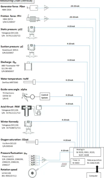 Fig. 7 Calibration process for Measurement instruments  (example: discharge)
