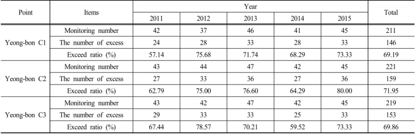 Table  10.  Annual  T-P  exceed  ratio