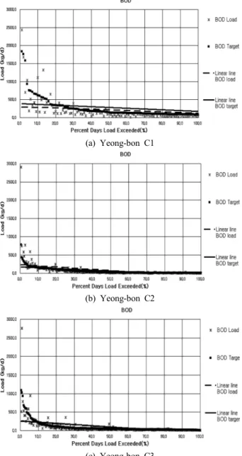 Table  11.  Exceed  ratio  by  flow  exceedance  probability  dis-    tribution  (Yeong-bon  C1) Section BOD Number   BOD  Exceed  ratio T-P Number T-P  Exceed  ratio 0 % ~ 10 % 4.00 2.6 % 5.00 3.1 % 10 % ~ 20 % 11.00 7.3 % 9.00 5.6 % 20 % ~ 30 % 16.00 10.