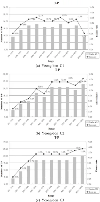 Table  13.  Exceed  ratio  by  flow  exceedance  probability  dis-    tribution  (Yeong-bon  C3)