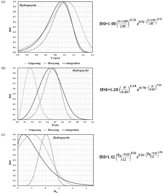 Fig.  7.  Habitat  suitability  index  of  Hydropsyche  (a)  Current  velocity,  (b)  depth  and  (c)  mean  diameter  of  substrate  developed  in  the  Hwayang,  Gapyeong  stream  and  integration  (The  calculated  equation  is  the  integrated  HSI  of