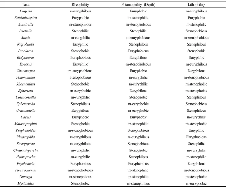 Table  2.  Types  of  preference  and  adaptation  of  benthic  macroinvertebrates  for  habitat  factors  in  the  Gapyeong  and  Hwayang  stream  integration