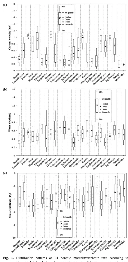 Fig.  3.  Distribution  patterns  of  24  benthic  macroinvertebrate  taxa  according  to  physical  habitat  factors  (a)  current  velocity,  (b)  water  depth,  (c)  mean  diameter  of  substrate  in  the  Hwayang  stream.