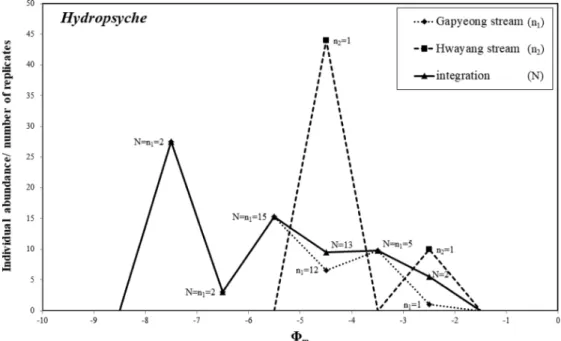 Fig.  4.  The  mean  density  per  the  number  of  replicates  of  Hydropsyche,  according  to  mean  diameters  of  substrate.