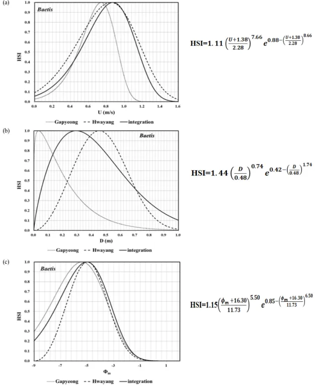 Fig.  5.  Habitat  suitability  index  of  Baetis  (a)  Current  velocity,  (b)  depth  and  (c)  mean  diameter  of  substrate  developed  in  the  Hwayang,  Gapyeong  stream  and  integration  (The  calculated  equation  is  the  integrated  HSI  of  the