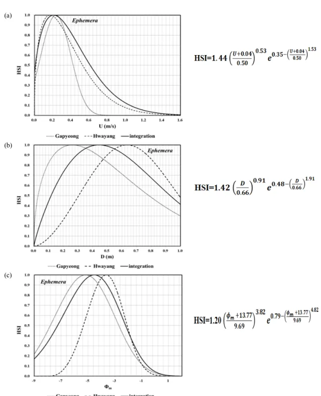 Fig.  6.  Habitat  suitability  index  of  Ephemera  (a)  Current  velocity,  (b)  depth  and  (c)  mean  diameter  of  substrate  developed  in  the  Hwayang,  Gapyeong  stream  and  integration  (The  calculated  equation  is  the  integrated  HSI  of  t