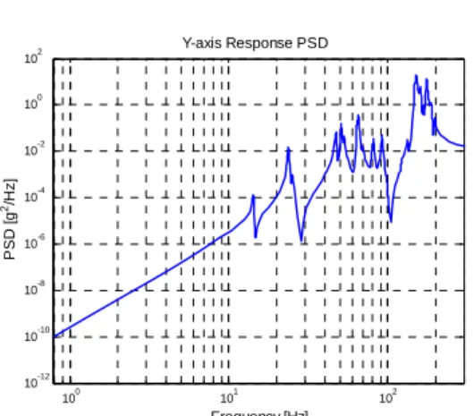 Figure 9. FEM response PSD curve (y-axis) 