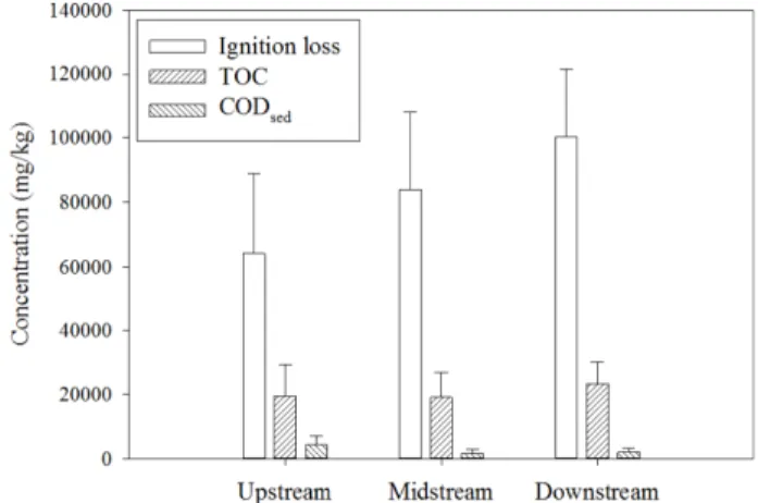 Table  1.  Average  concentration  of  the  carbon,  phosphorus,  and  nitrogen  in  the  sediment  samples  taken  from  the  Giheung  ReservoirFig