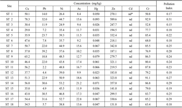 Table  3.  Concentration  of  heavy  metals  in  the  sediment  samples  taken  from  the  Giheung  Reservoir