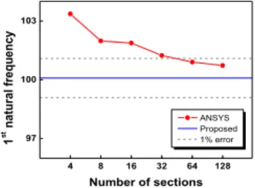 Figure 1 The 1 st  natural frequencies of the system 