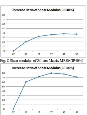 Fig. 8 Shear modulus of Silicon Matrix MRE(CIP40%) 