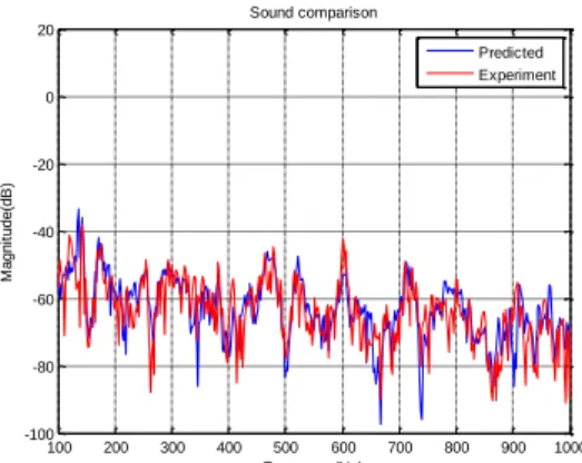 Figure 1. Experiment Set-up