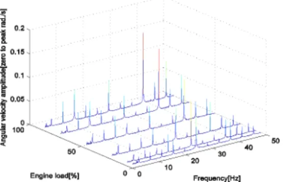 Fig. 11 Measured angular velocity amplitude of engine side  of flexible coupling at synchronized speed  (514 r.p.m) 