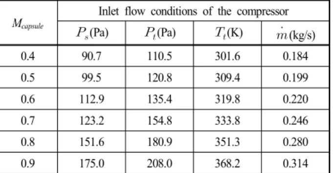 Fig. 13 Comparison of changes of mass flow at the  compressor inlet