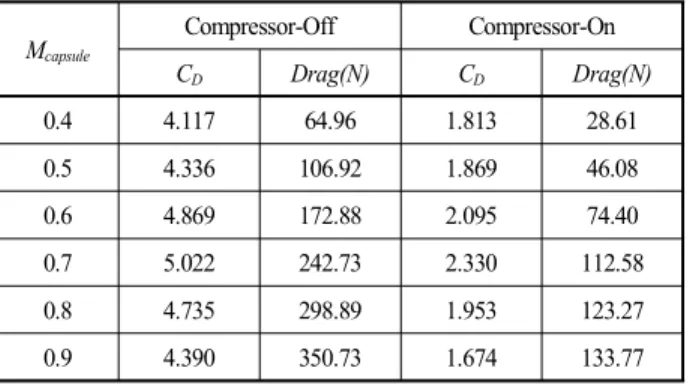 Table 3 Comparison of C D  according to Mach number