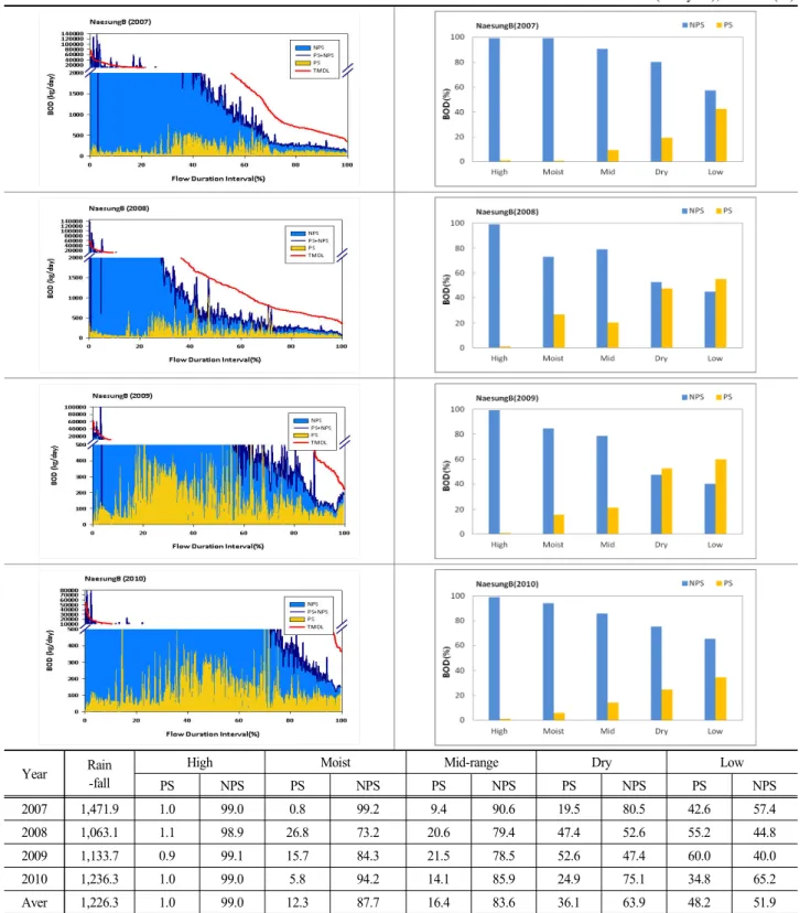 Fig.  11.  Analysis  of  point  and  non-point  pollutant  loads  in  Naesung  stream  watershed