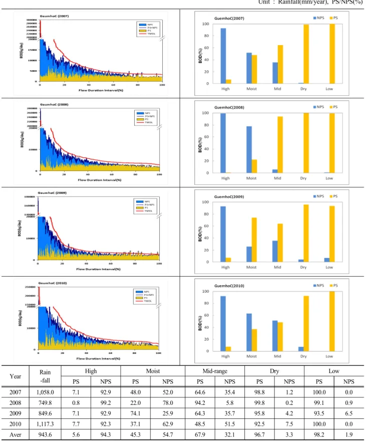 Fig.  12.  Analysis  of  point  and  non-point  pollutant  loads  in  Guemho  stream  watershed