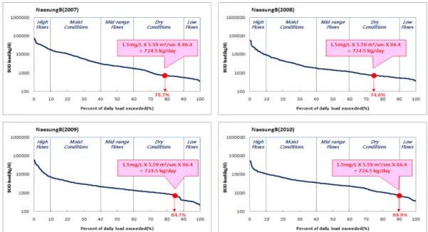 Fig.  14.  BOD  standard  flow  condition  using  Load  Duration  Curves  in  Geumho  stream  watershed
